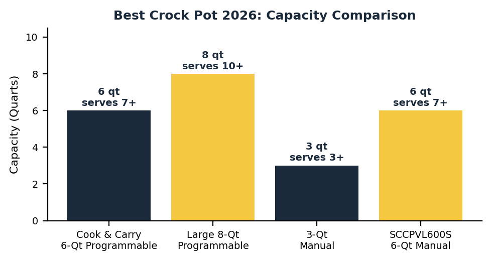 Best crock pot 2026 capacity comparison chart across four sizes