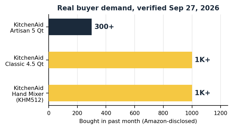 Cheap KitchenAid mixer buyer demand comparison based on verified bought in past month data