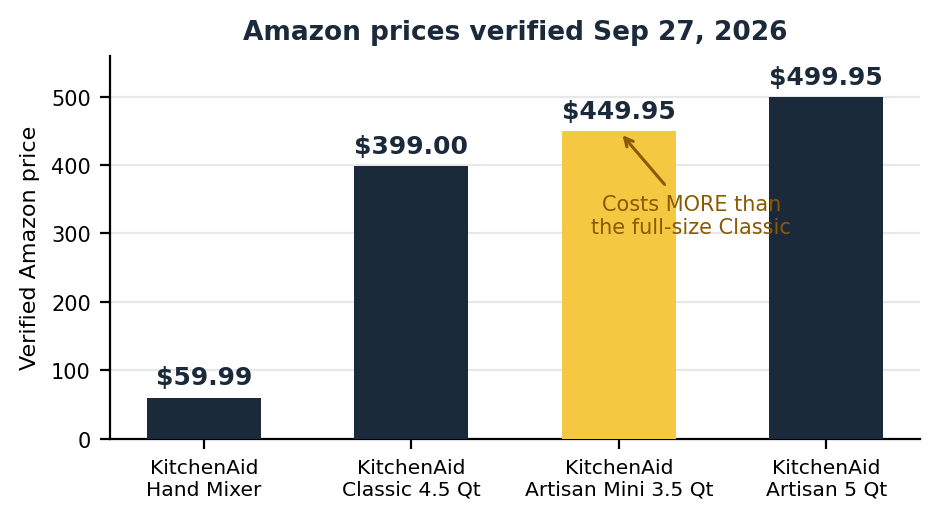 Cheap KitchenAid mixer price comparison showing the Artisan Mini pricing mistake