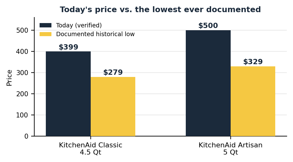 Cheap KitchenAid mixer price history comparing today's price to the lowest price ever recorded