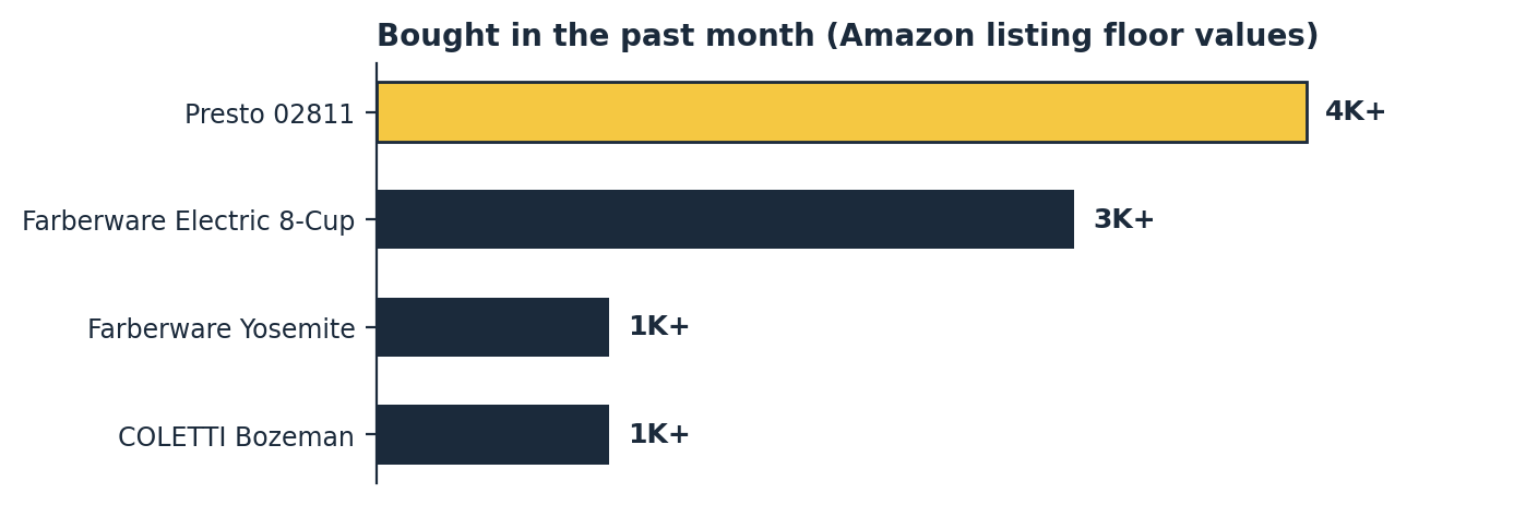 Coffee percolator popularity chart of units bought in the past month for four Amazon picks