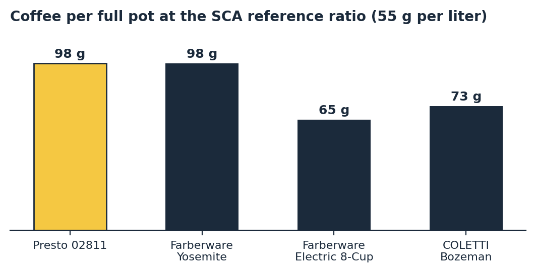 Coffee percolator dose chart showing grams of coffee per full pot at the SCA 55 grams per liter ratio