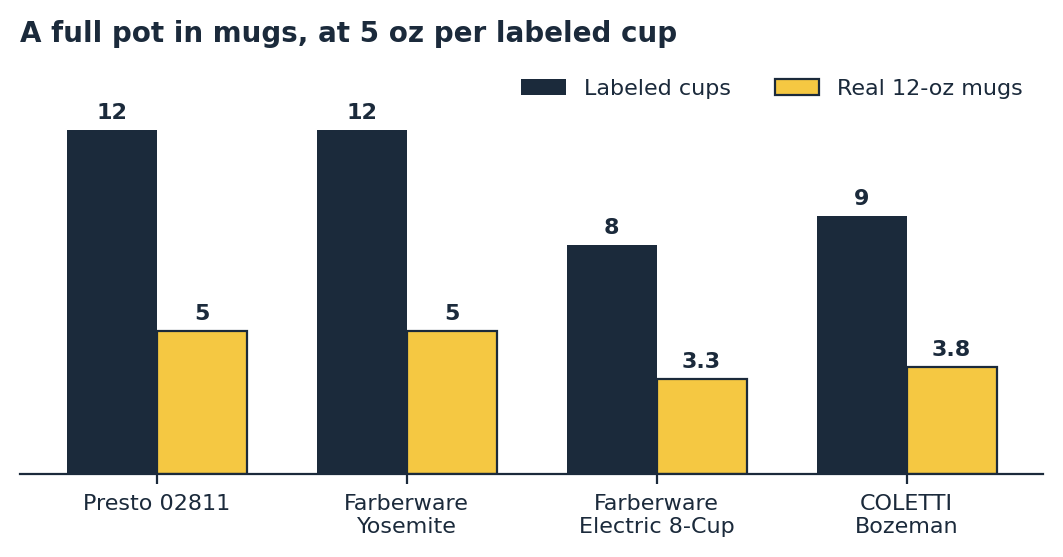 Coffee percolator capacity chart comparing labeled cups with real 12-ounce mugs for four picks