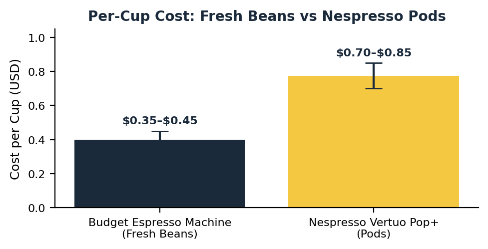 Budget espresso machine cost per cup compared to Nespresso pods