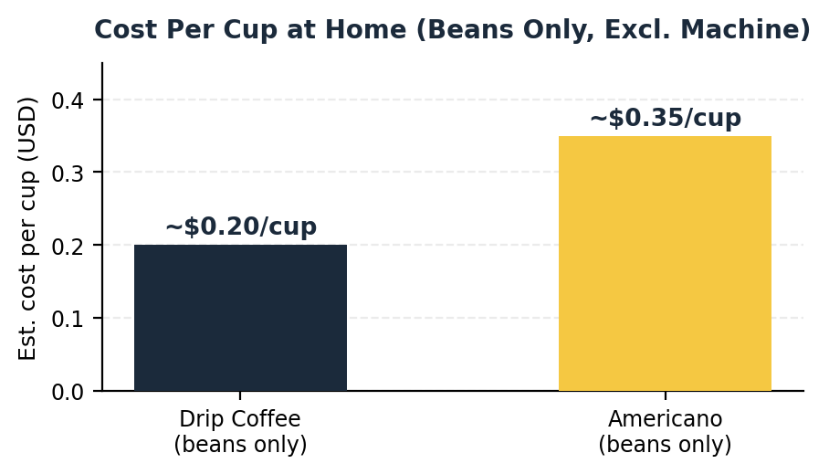 Cost per cup comparison: drip coffee vs americano at home