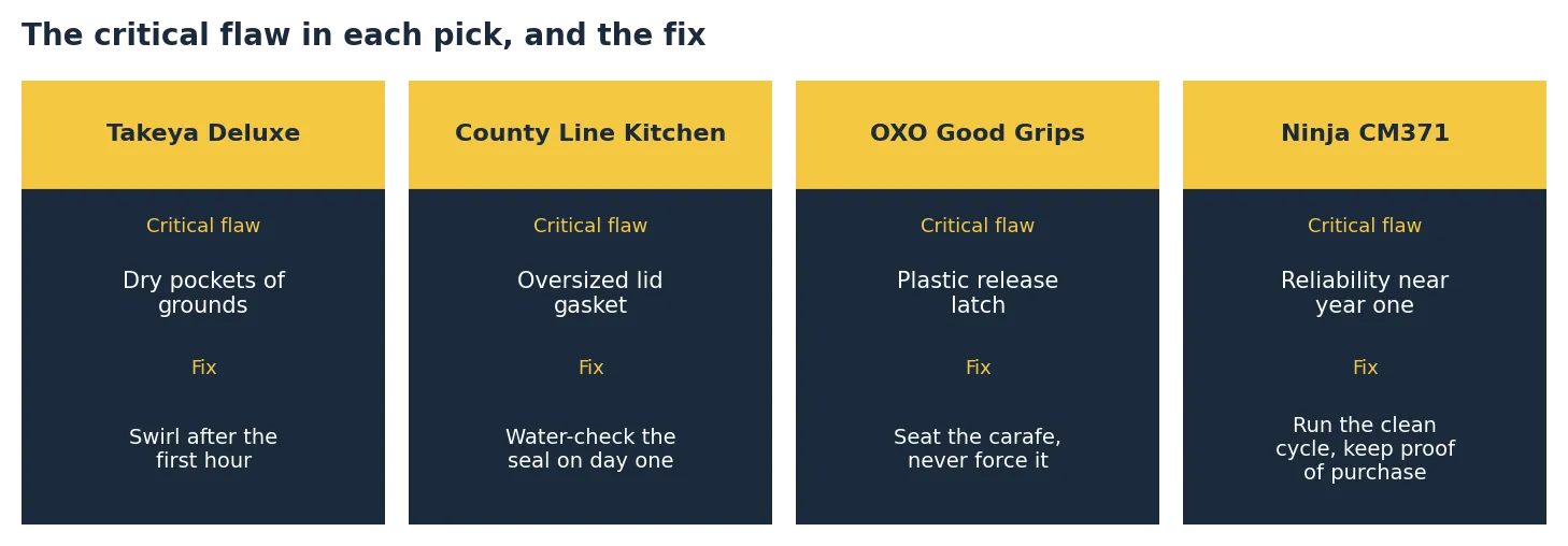 cold brew coffee maker critical flaws and fixes for 4 picks