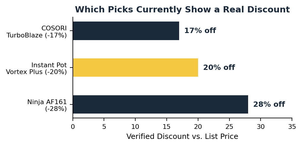 Prime day air fryer deals discount depth chart comparing real markdowns on Ninja and COSORI models