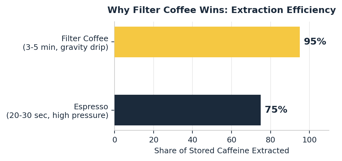 espresso vs filter coffee caffeine extraction efficiency percentage chart