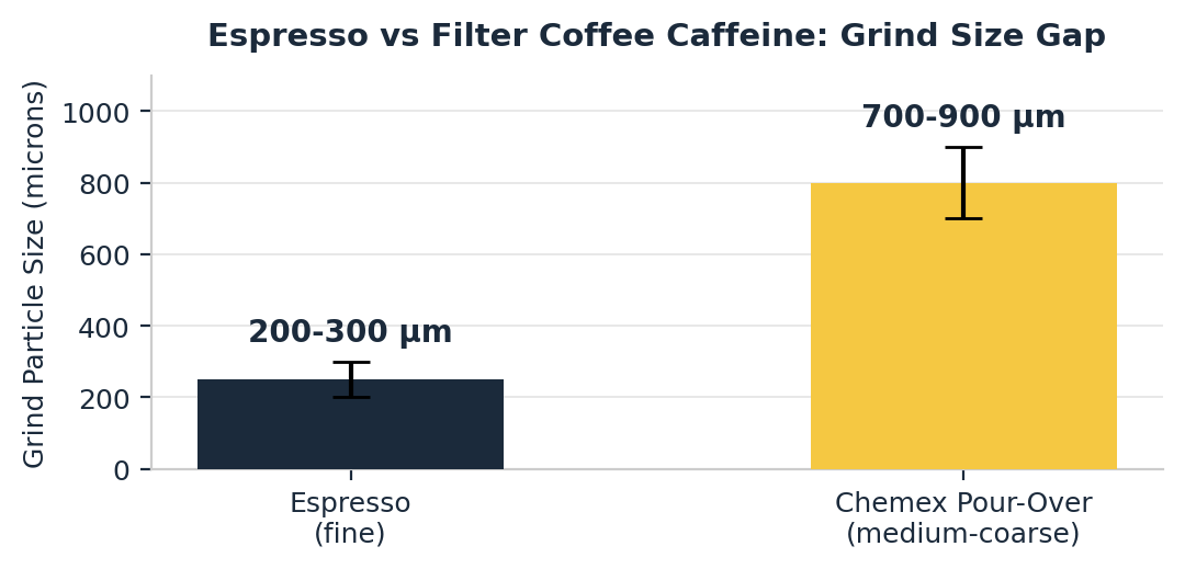 espresso vs filter coffee caffeine grind size comparison in microns