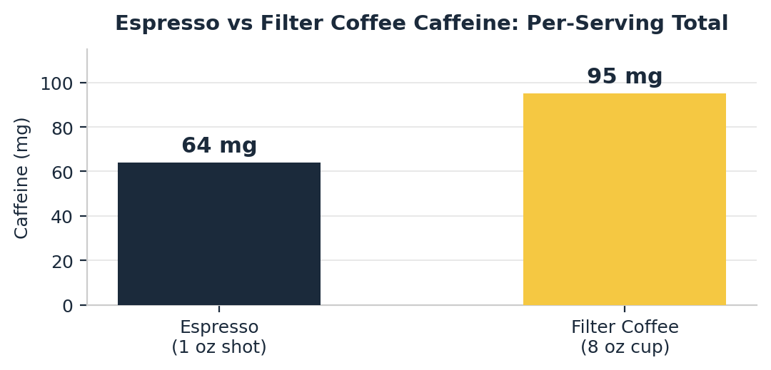 espresso vs filter coffee caffeine per serving comparison chart