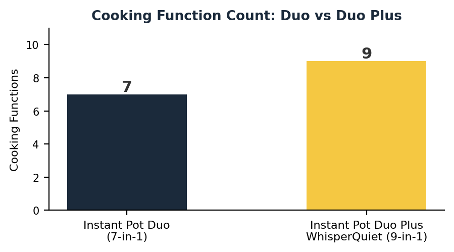 Instant Pot Duo vs Duo Plus cooking function count comparison chart for is instant pot duo plus worth it