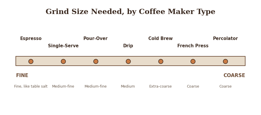Grind size chart comparing all types of coffee makers from fine espresso to coarse cold brew