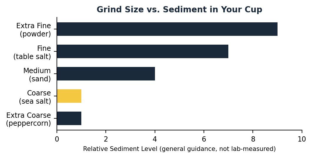 best french press grind size and sediment comparison chart