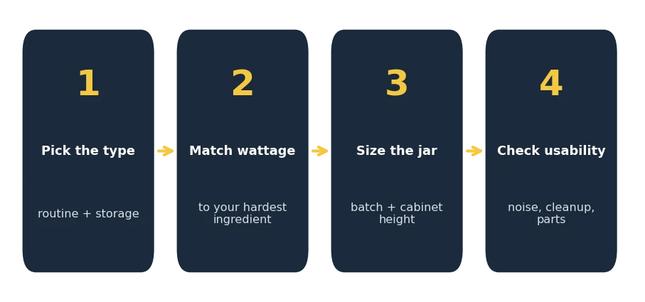 How to choose a blender in 4 easy steps: type, wattage, jar size and usability