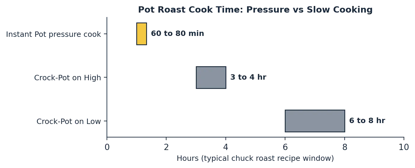 instant pot vs crock pot pot roast cook time chart