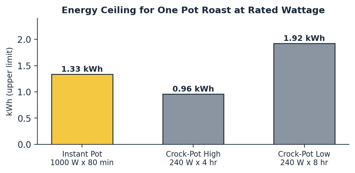 instant pot vs crock pot energy use per pot roast