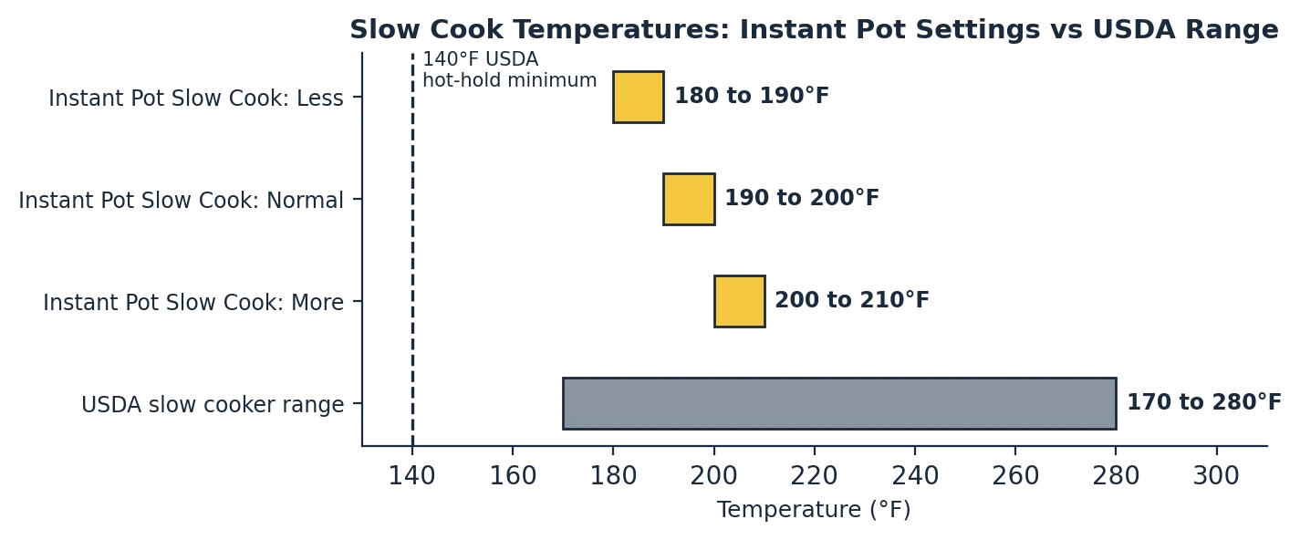instant pot vs crock pot slow cook temperature ranges