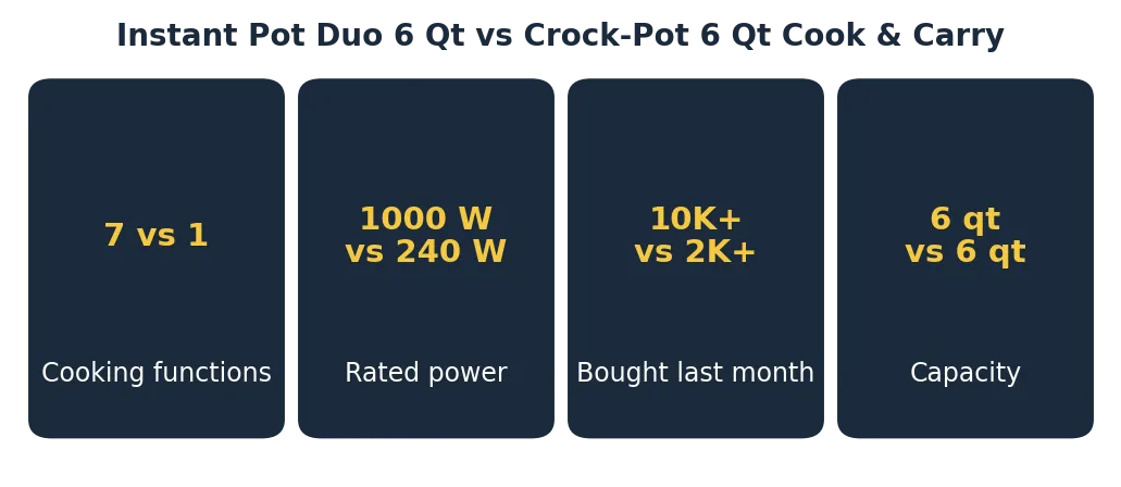 instant pot vs crock pot specs at a glance