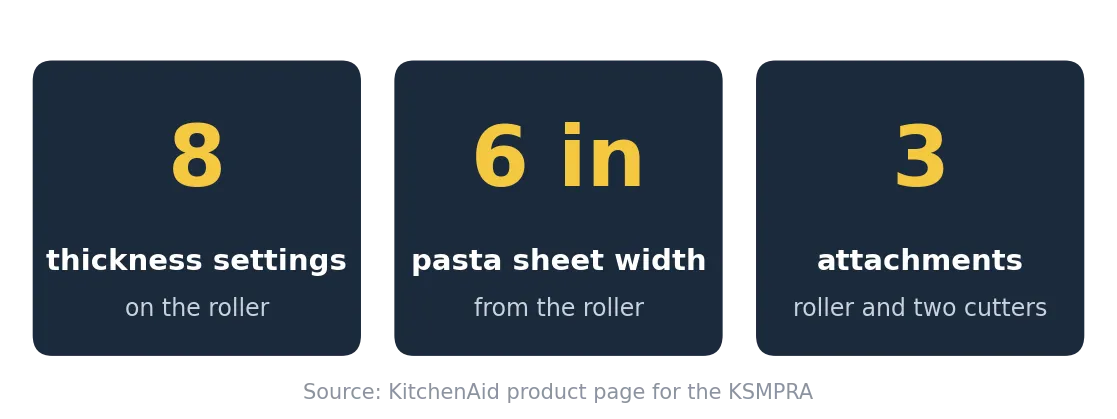 KitchenAid 3 Piece Pasta Roller Cutter Set specs chart showing 8 thickness settings, 6-inch sheets and 3 attachments