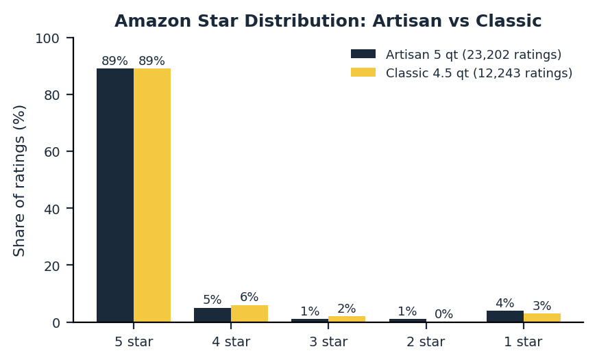 kitchenaid artisan 5 qt stand mixer Amazon star rating breakdown versus the Classic