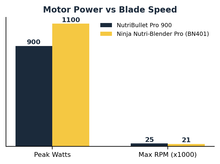 Ninja nutri blender pro with auto iq motor power vs nutribullet RPM comparison