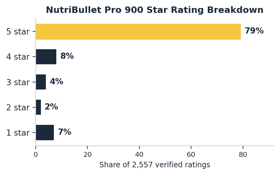 nutribullet pro 900w review star rating breakdown