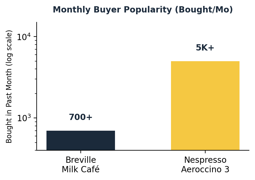 Breville milk frother monthly bought popularity vs Aeroccino 3