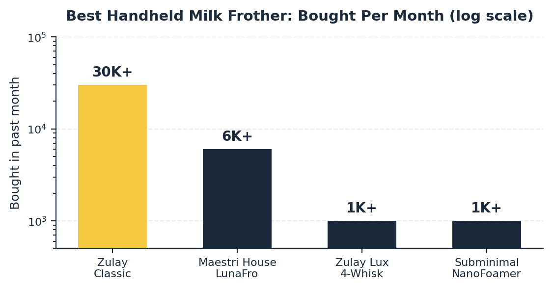 best handheld milk frother monthly purchase volume comparison