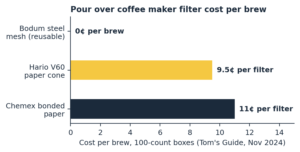 pour over coffee maker filter cost per brew chart comparing Chemex, Hario V60 and Bodum mesh