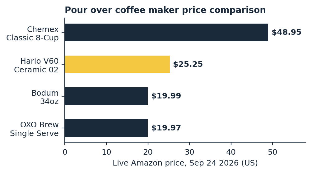 pour over coffee maker price comparison chart for Hario V60, Chemex, Bodum and OXO
