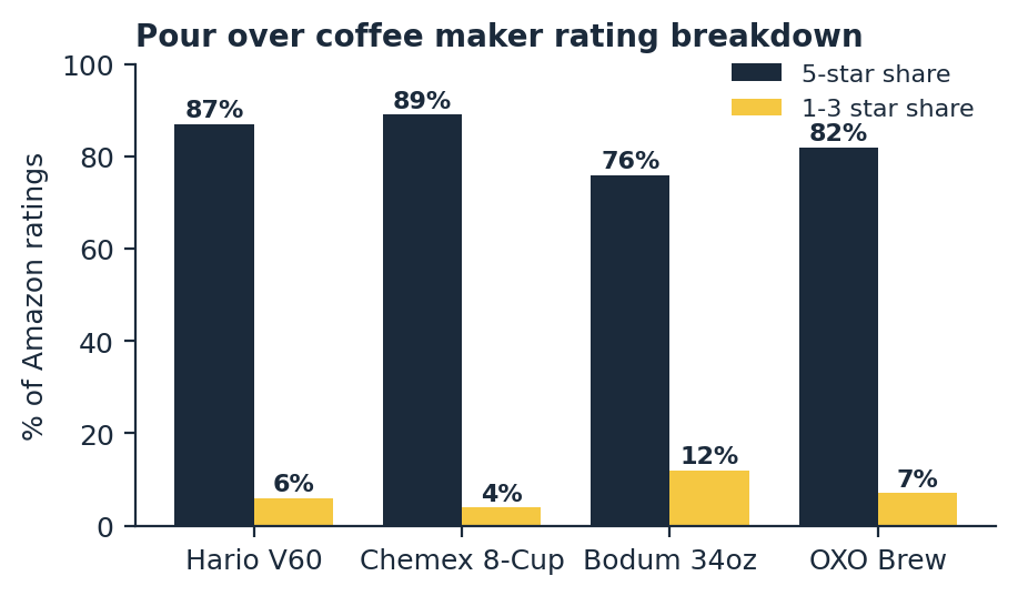 pour over coffee maker rating breakdown chart showing 5-star and 1-3 star shares on Amazon