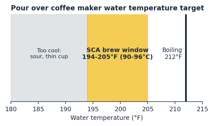 pour over coffee maker water temperature target chart showing the SCA 194-205F brew window