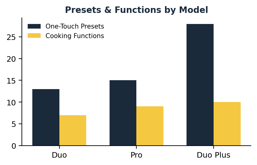 Instant pot duo plus vs pro chart comparing one-touch presets and cooking functions