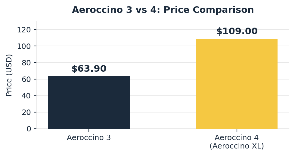 Aeroccino 3 vs 4 price comparison chart showing $63.90 versus $109.00