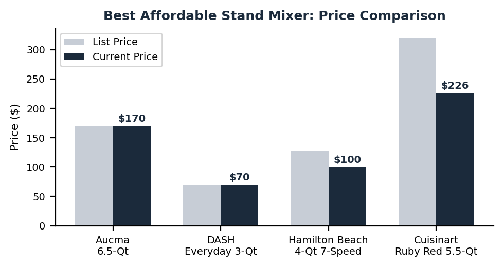 Best affordable stand mixer price comparison chart for Aucma, DASH, Hamilton Beach, and Cuisinart