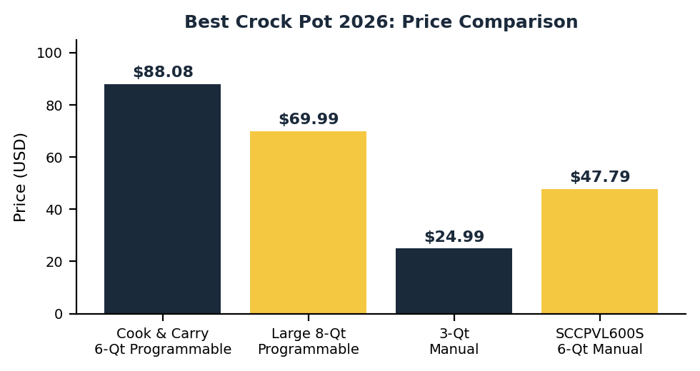 Best crock pot 2026 price comparison chart for four models