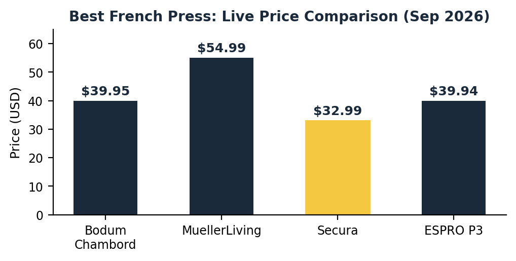 best french press price comparison chart 2026