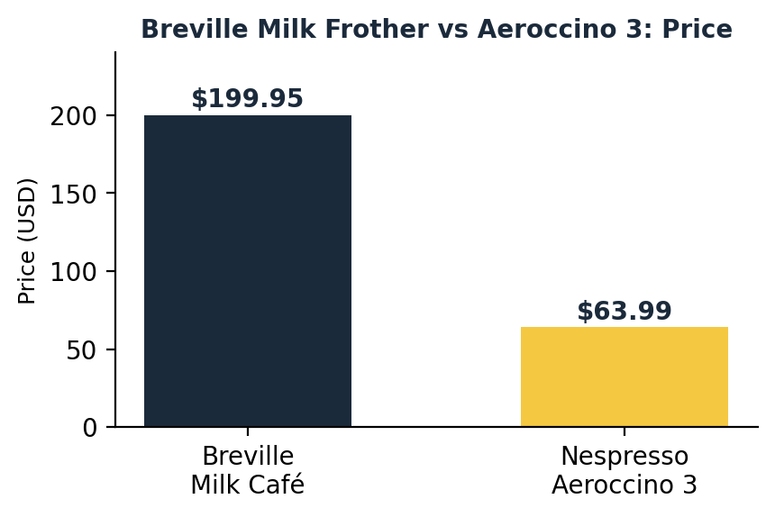 Breville milk frother price compared to Nespresso Aeroccino 3