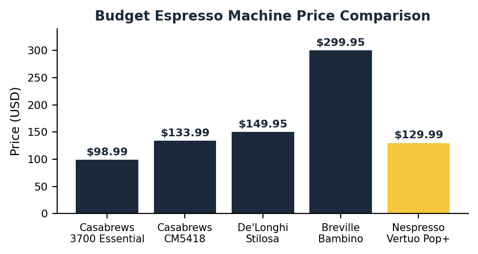Budget espresso machine price comparison across all 4 verified picks