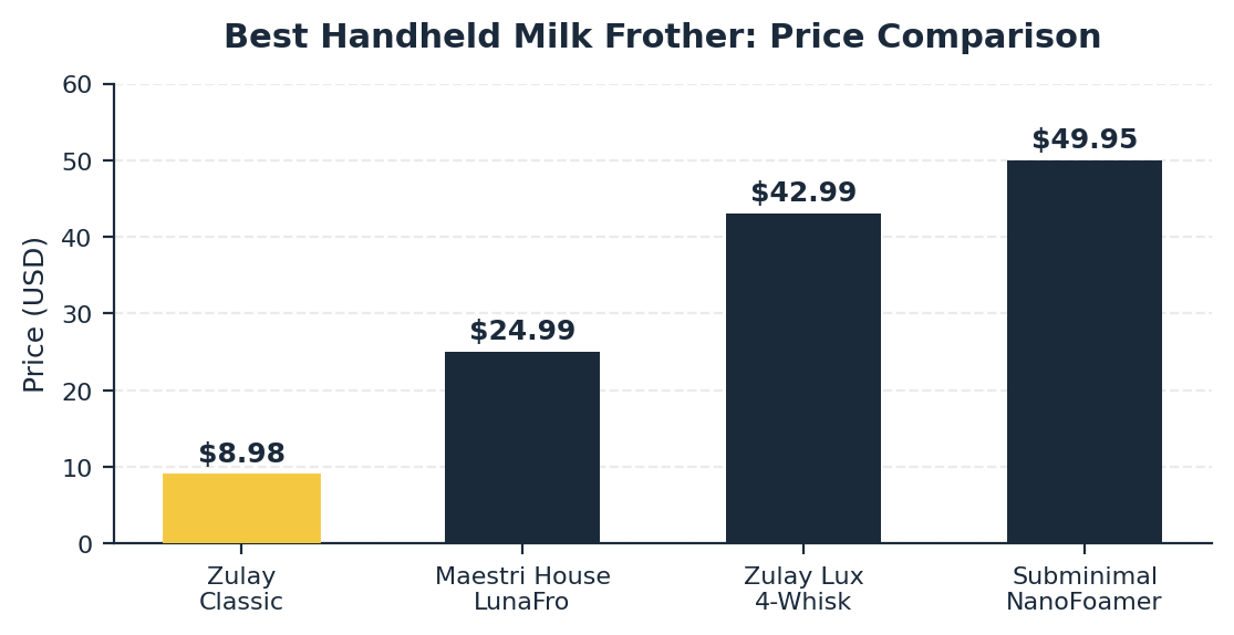 best handheld milk frother price comparison across four verified models