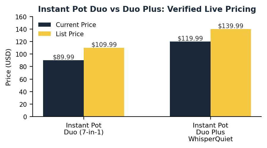 Instant Pot Duo vs Duo Plus price comparison chart showing current and list price for is instant pot duo plus worth it
