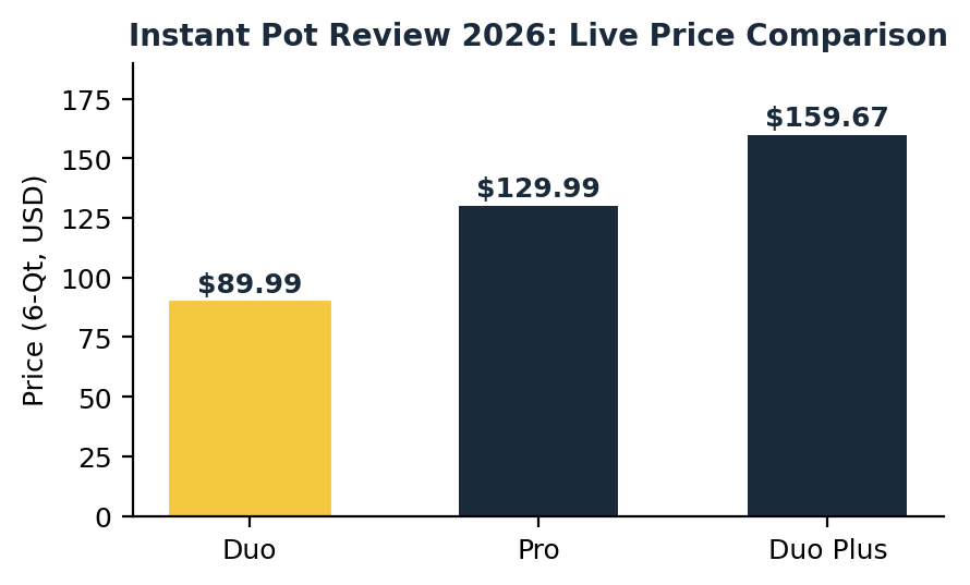 Instant pot review 2026 price comparison chart showing Duo, Pro, and Duo Plus 6-quart pricing