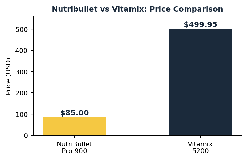 Nutribullet vs Vitamix price comparison chart