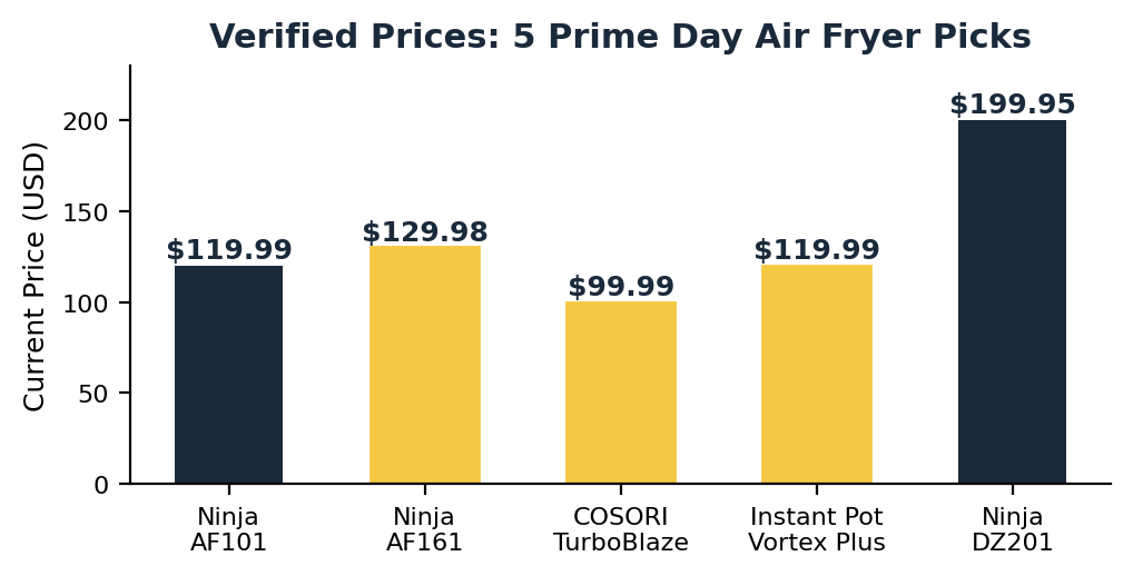 Prime day air fryer deals price comparison chart for Ninja, COSORI, and Instant Pot models