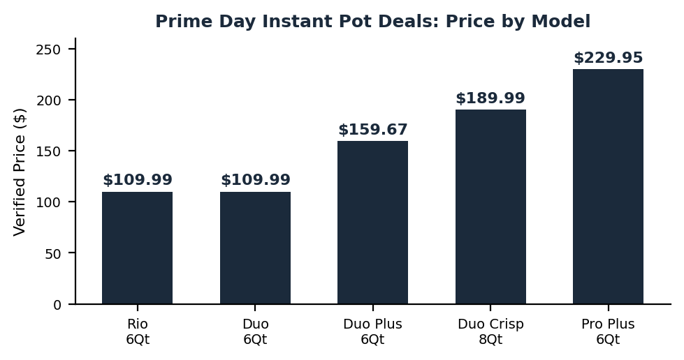 Prime day instant pot deals price comparison across five verified models