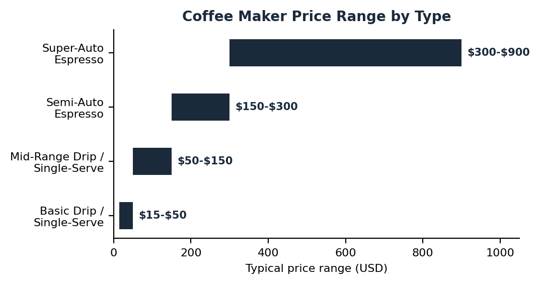 budget coffee maker price range chart by type, from basic drip to super-automatic espresso