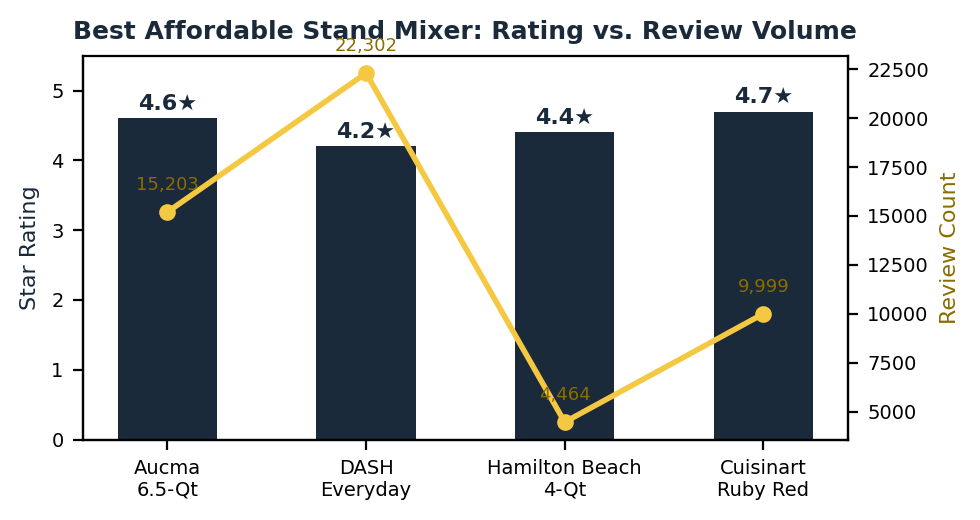 Best affordable stand mixer rating and review count comparison chart