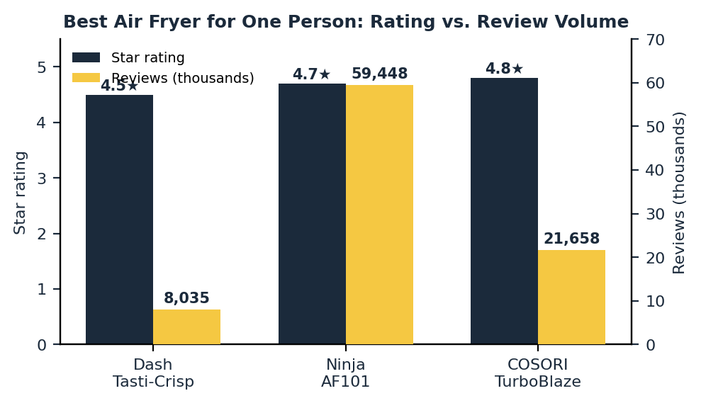 Best air fryer for one person rating and review volume comparison chart