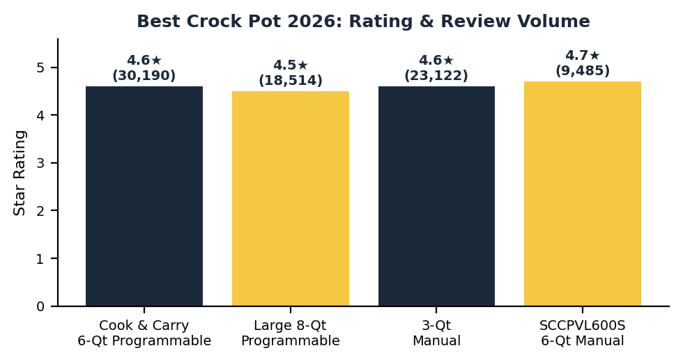 Best crock pot 2026 rating and review count comparison chart