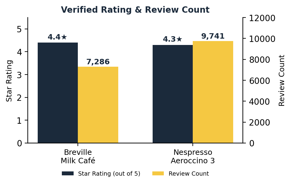 Breville milk frother rating and review count vs Aeroccino 3